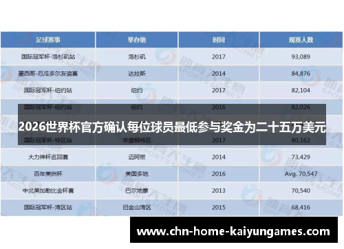 2026世界杯官方确认每位球员最低参与奖金为二十五万美元 2026世界杯官方确认每位球员最低参与奖金为二十五万美元